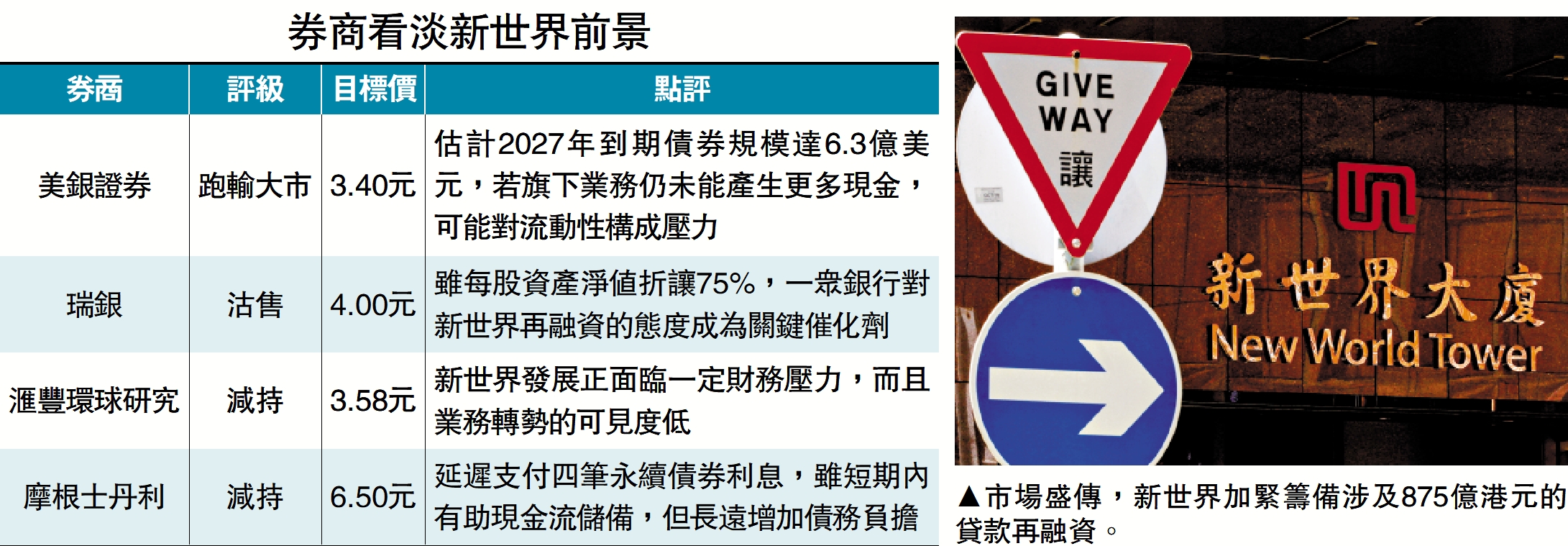 圖:市場盛傳,新世界加緊籌備涉及875億港元的貸款再融資。