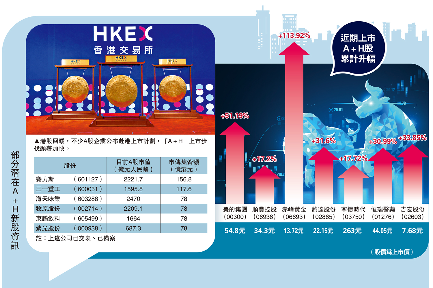 圖:部分潛在A+H新股資訊