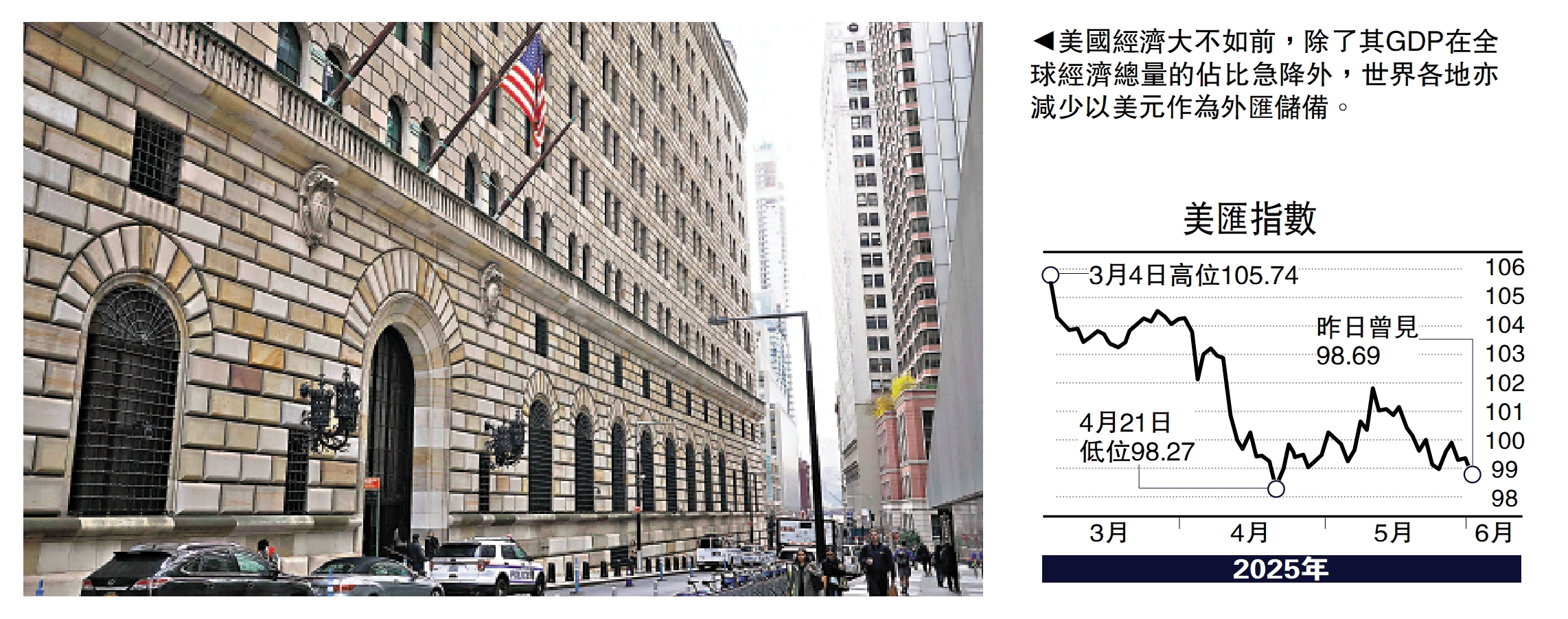 圖:美國經濟大不如前,除了其GDP在全球經濟總量的佔比急降外,世界各地亦減少以美元作為外匯儲備。