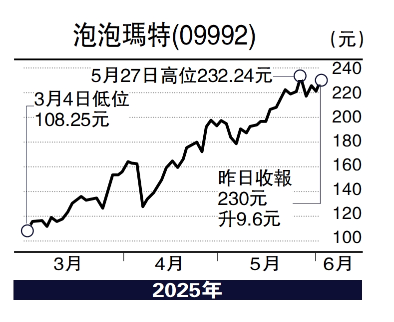 圖:泡泡瑪特(09992)