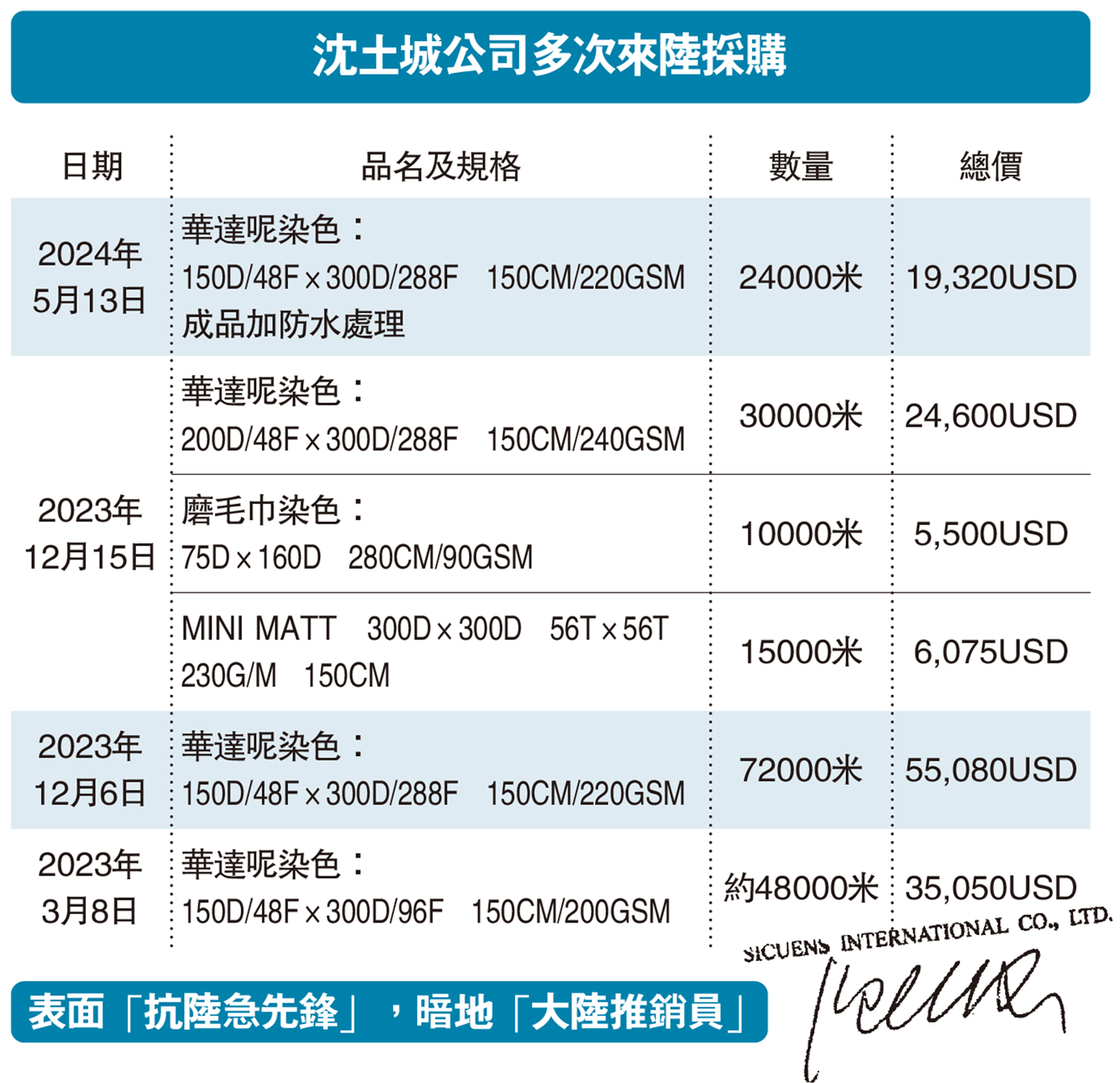 圖:沈土城公司多次來陸採購