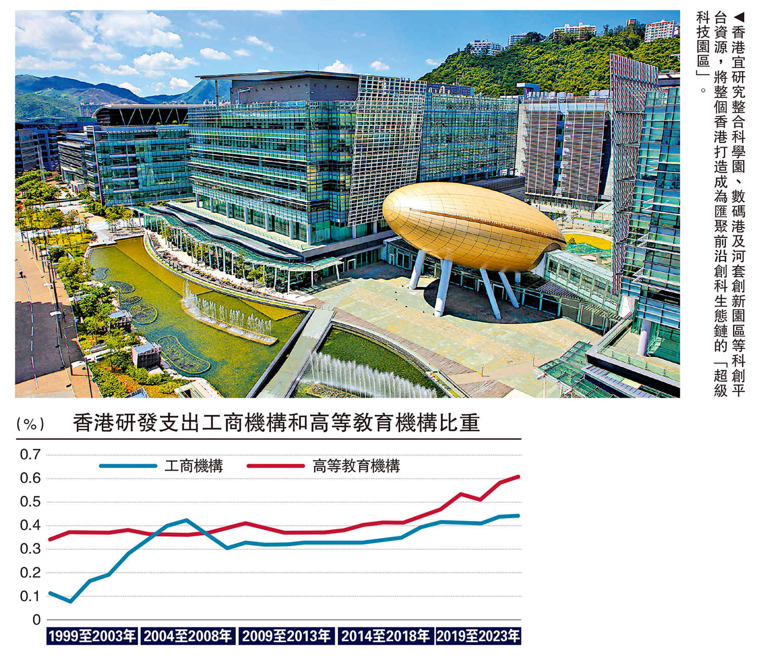 圖:香港宜研究整合科學園、數碼港及河套創新園區等科創平台資源,將整個香港打造成為匯聚前沿創科生態鏈的「超級科技園區」。