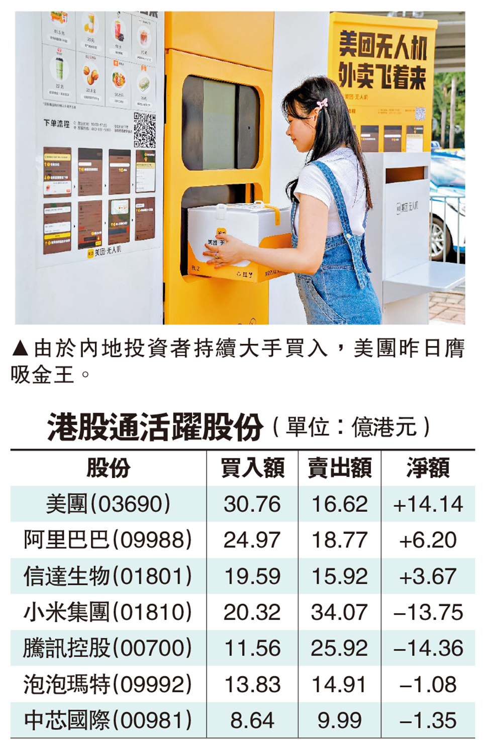 　　圖：由於內地投資者持續大手買入，美團昨日膺吸金王。
