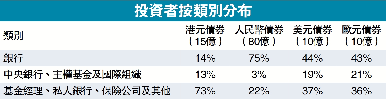 　　圖：投資者按類別分布