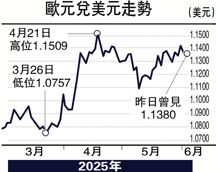 　　圖：歐元兌美元走勢