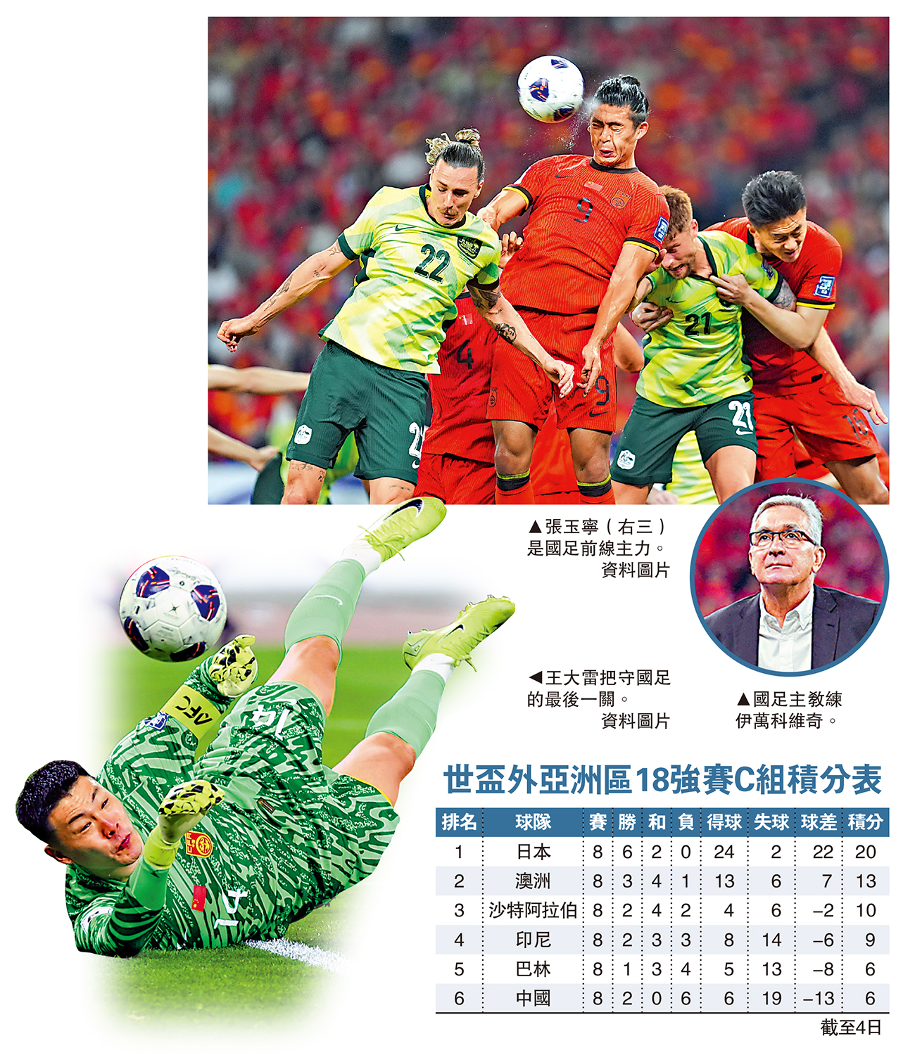 　　上圖：張玉寧（右三）是國足前線主力。左下圖：王大雷把守國足的最後一關。\資料圖片；右下圖：國足主教練伊萬科維奇。