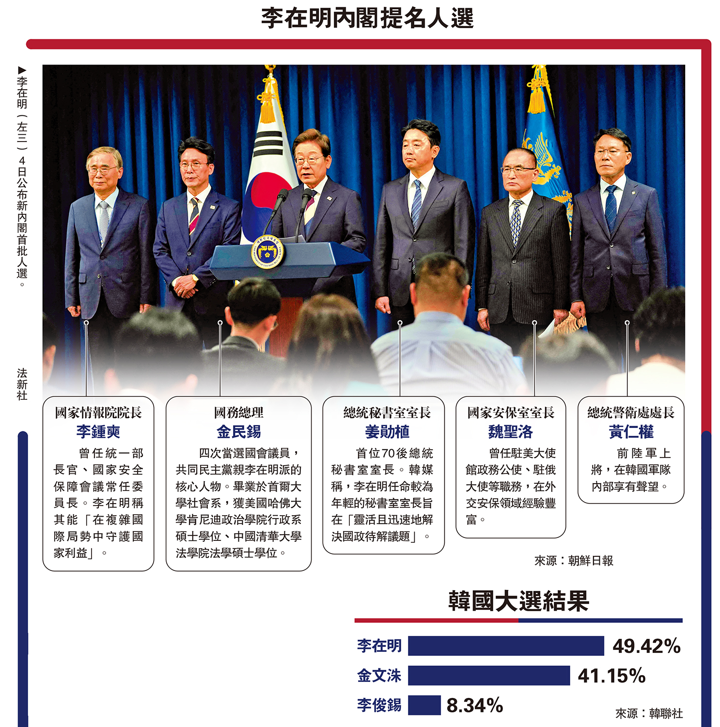 　　圖：李在明（左三）4日公布新內閣首批人選。\法新社