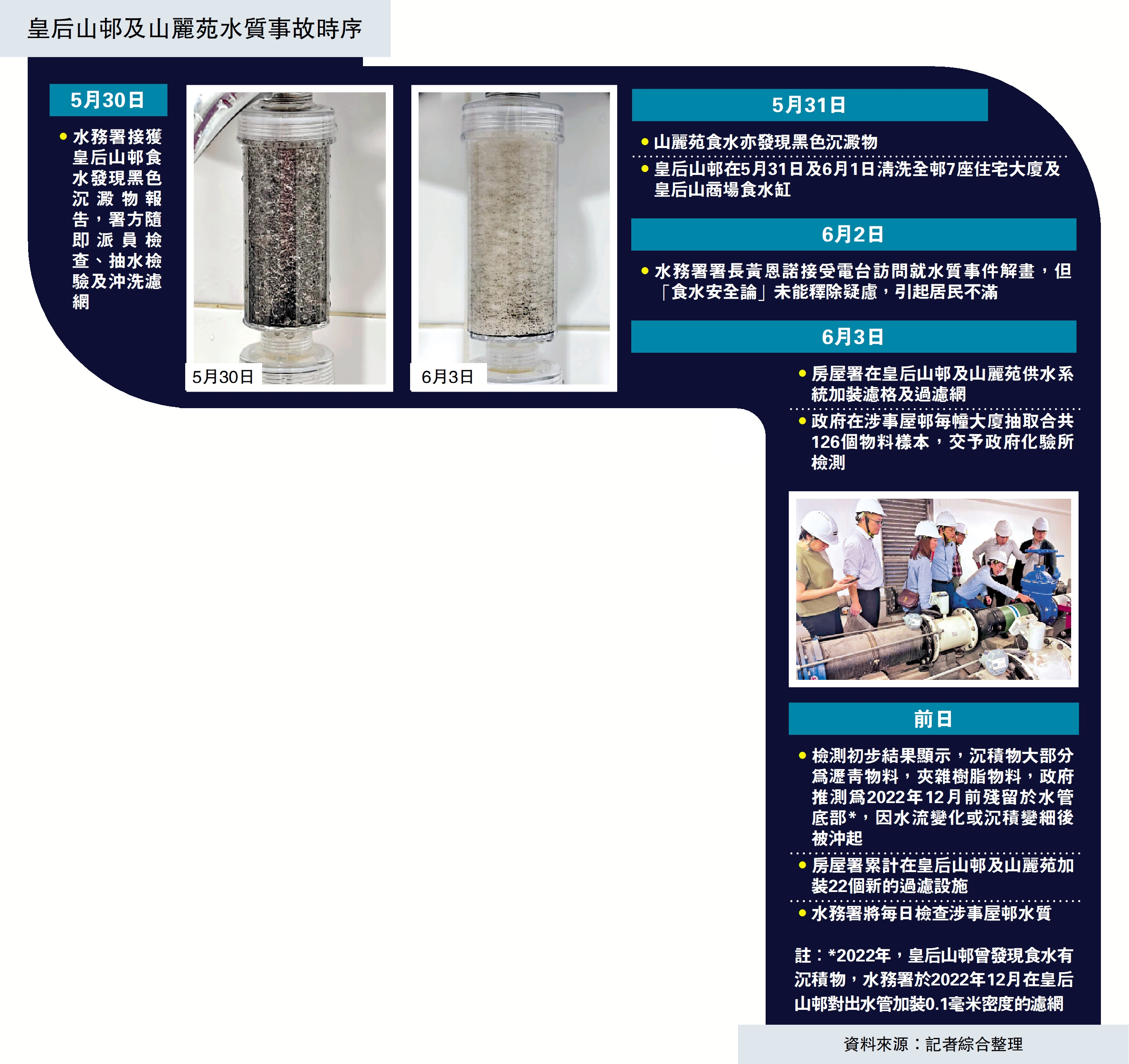 圖:皇后山邨及山麗苑水質事故時序