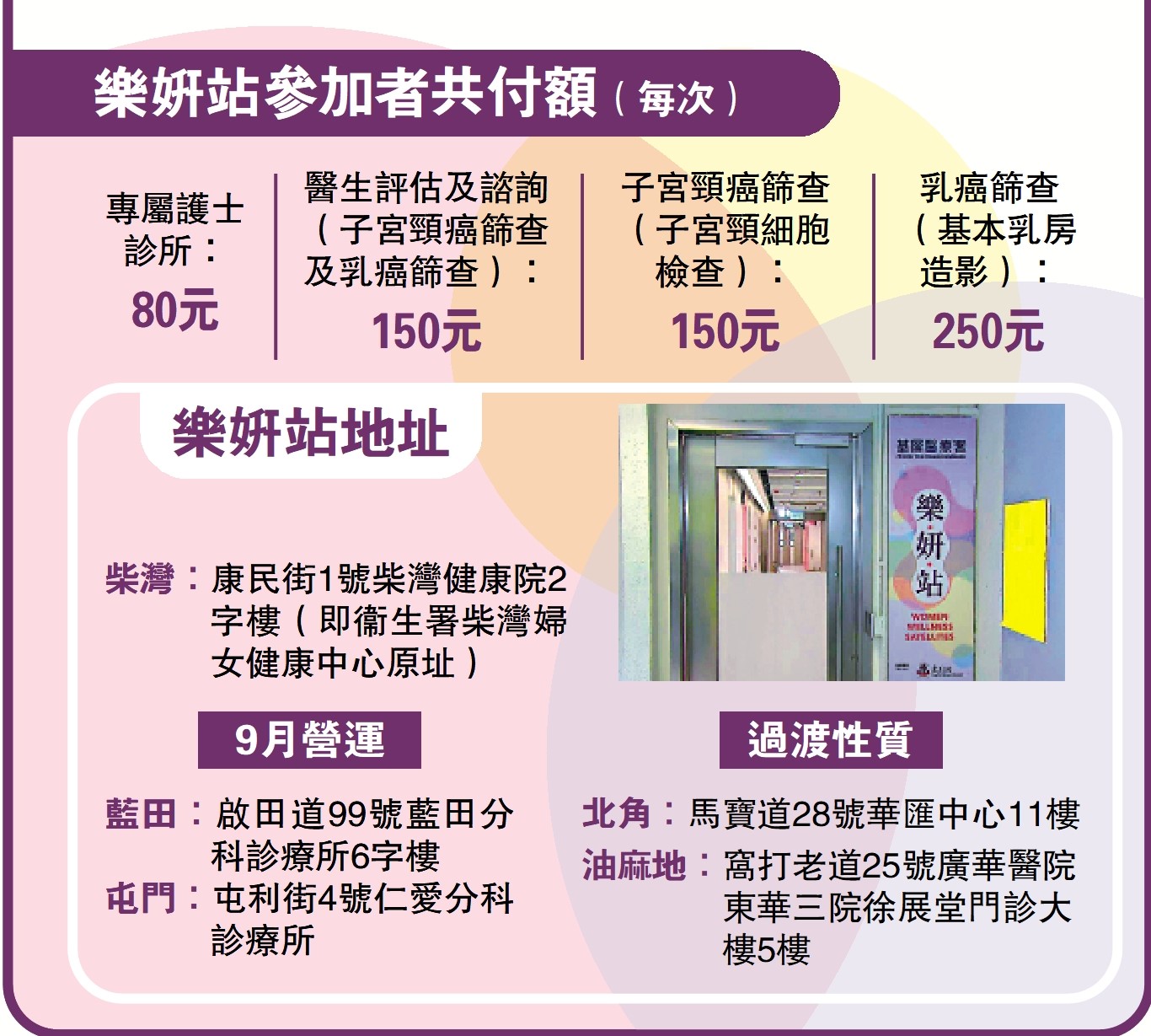 圖:樂妍站參加者共付額(每次)