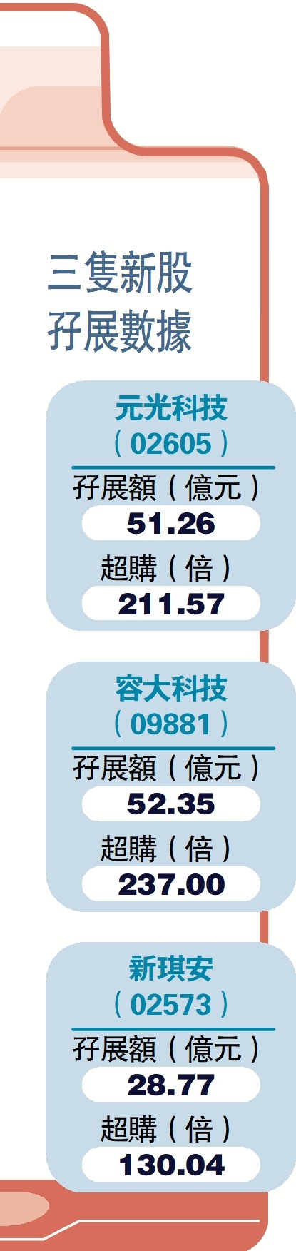 圖:三隻新股孖展數據