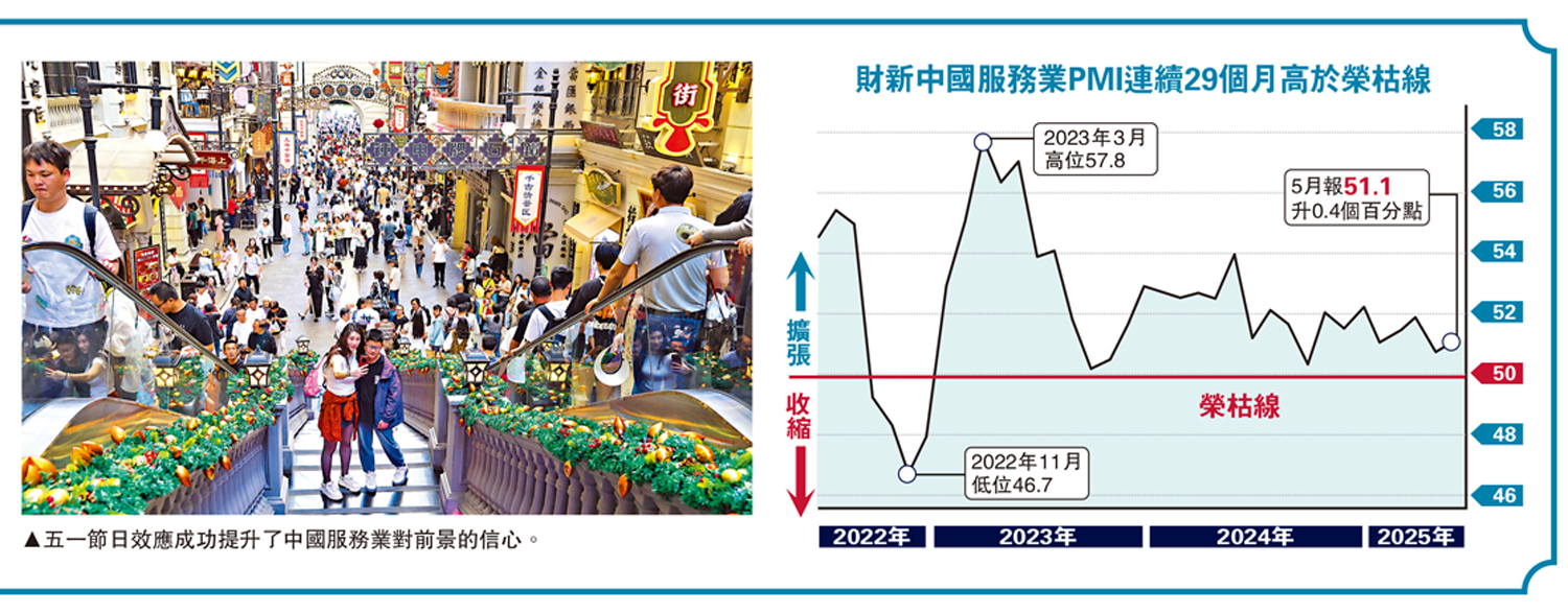 圖:五一節日效應成功提升了中國服務業對前景的信心。