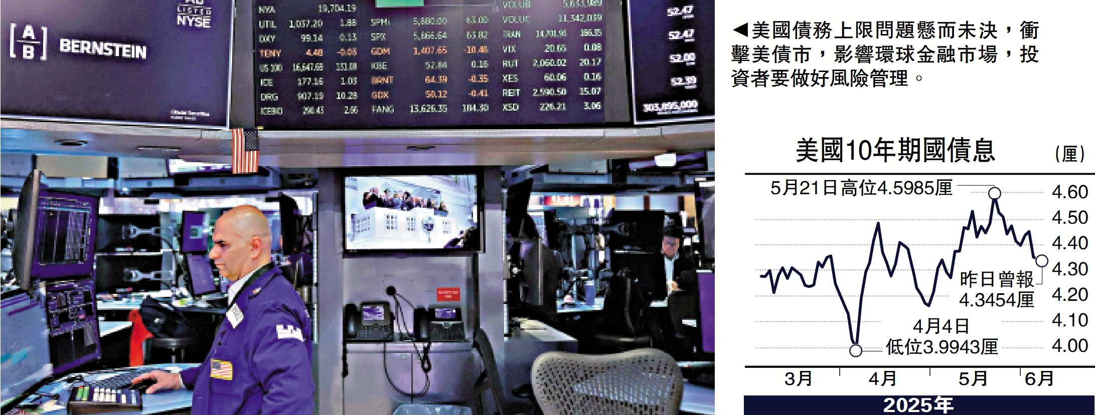 圖:美國債務上限問題懸而未決,衝擊美債市,影響環球金融市場,投資者要做好風險管理。