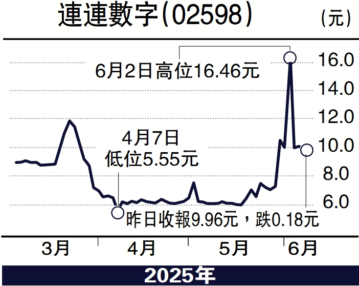 　　圖：連連數字（02598）