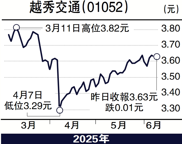 圖:越秀交通(01052)