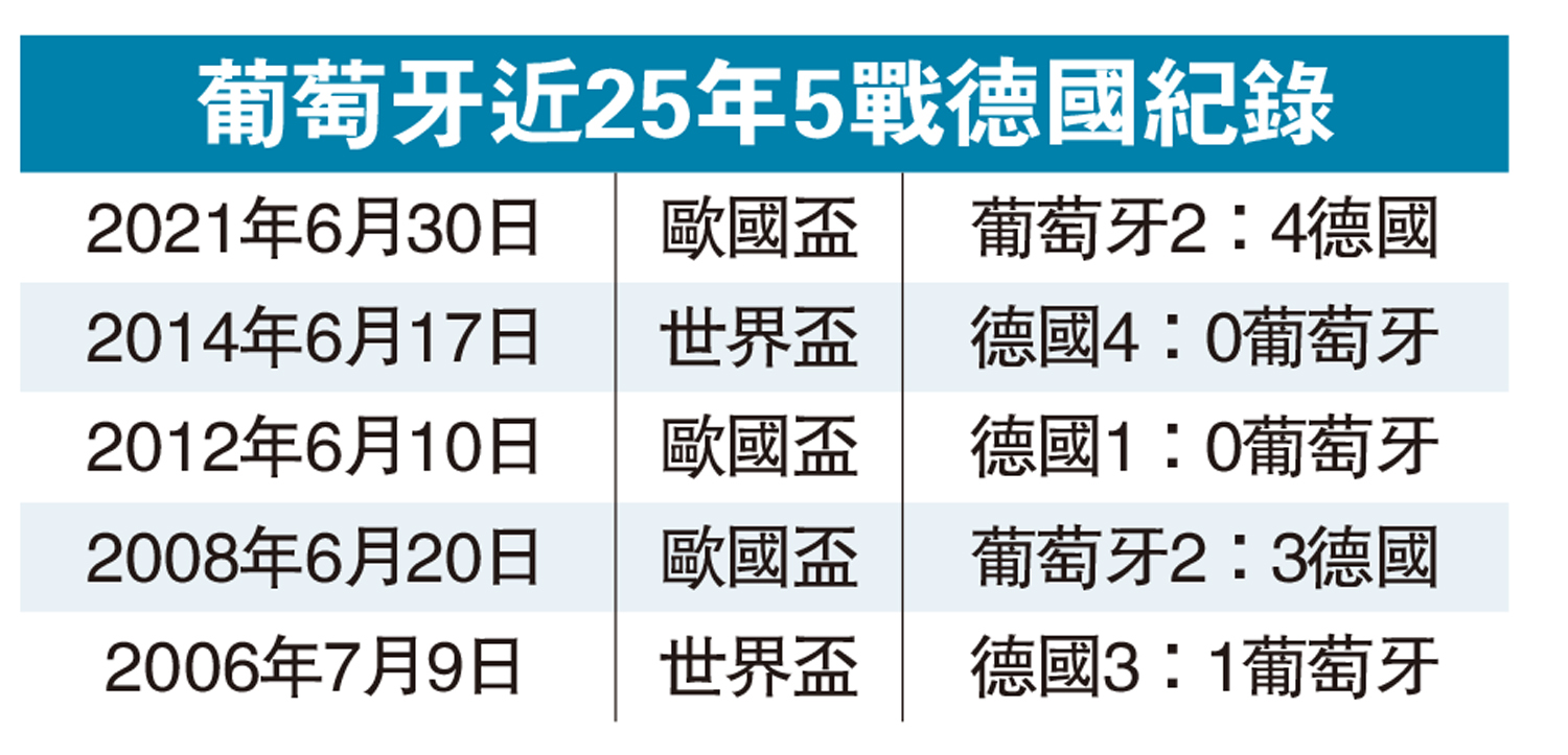 　　圖：葡萄牙近25年5戰德國紀錄