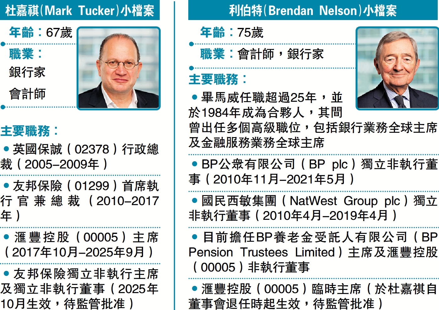 　　圖：杜嘉祺（Mark Tucker）小檔案、利伯特（Brendan Nelson）小檔案