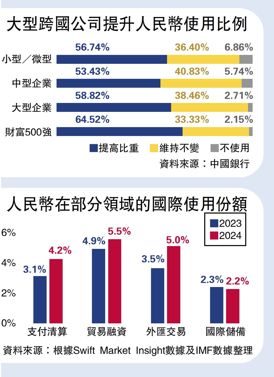 　　圖：大型跨國公司提升人民幣使用比例