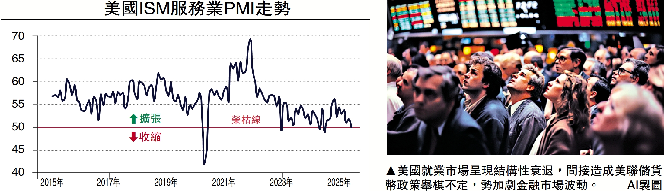　　圖：美國就業市場呈現結構性衰退，間接造成美聯儲貨幣政策舉棋不定，勢加劇金融市場波動。/AI製圖