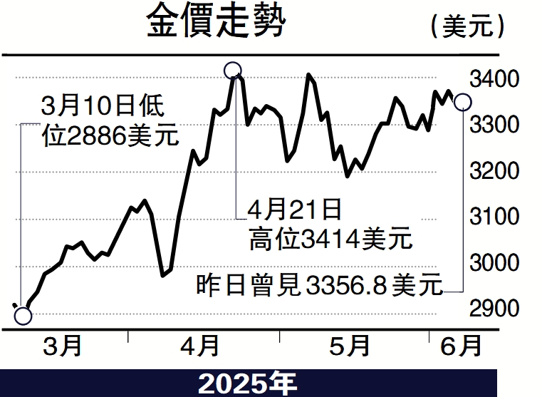 　　圖：金價走勢