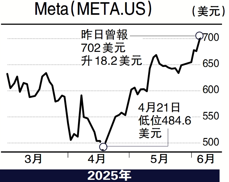 　　圖：Meta（META.US）