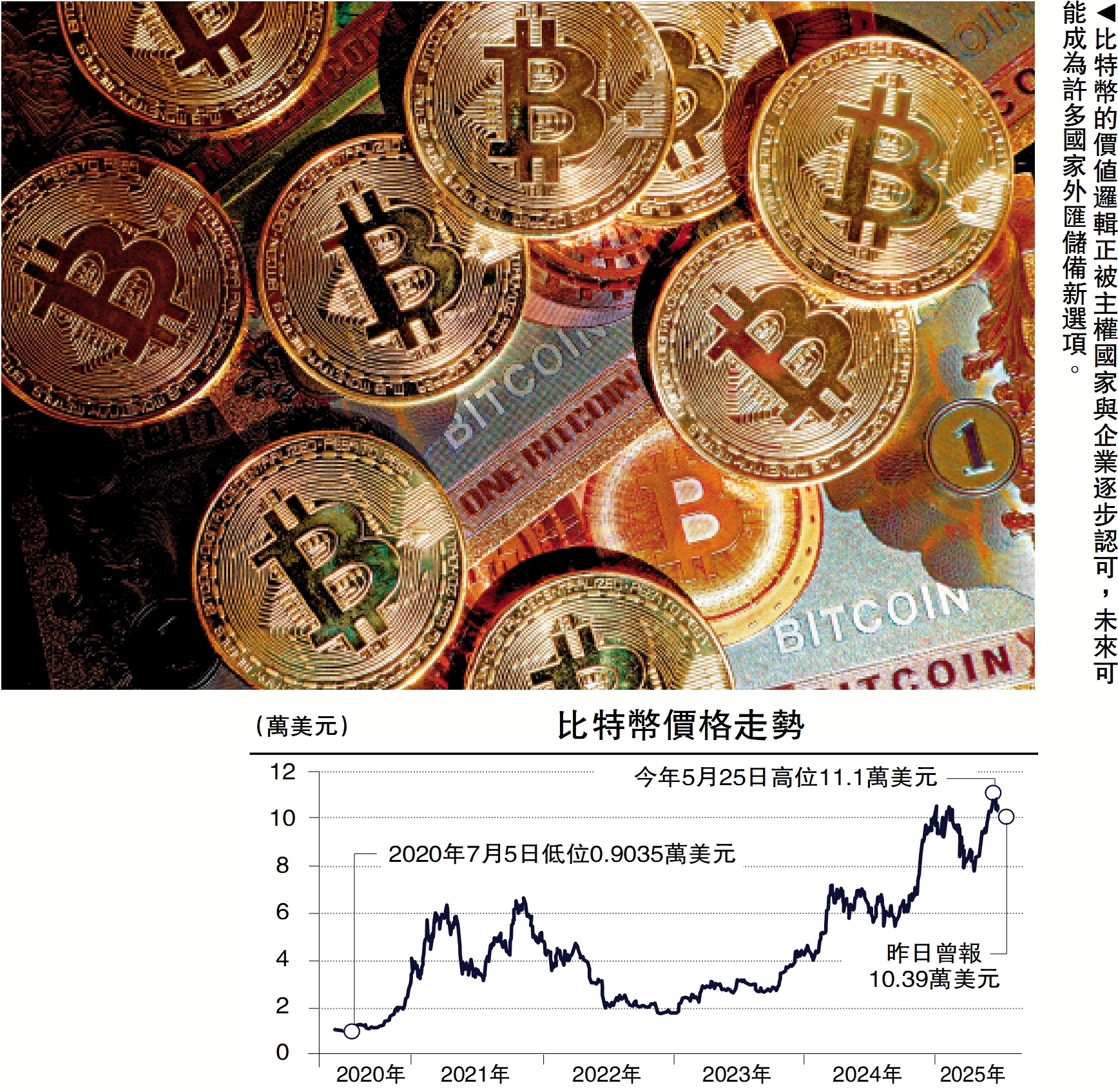 　　上圖：比特幣的價值邏輯正被主權國家與企業逐步認可，未來可能成為許多國家外匯儲備新選項。下圖：比特幣價格走勢。