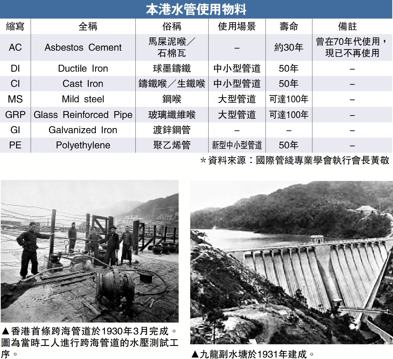 上圖:本港水管使用物料;左下圖:香港首條跨海管道於1930年3月完成。圖為當時工人進行跨海管道的水壓測試工序。右下圖:九龍副水塘於1931年建成。