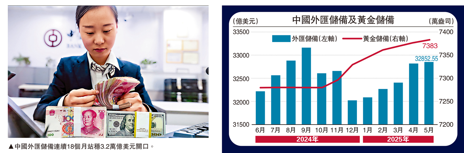 圖:中國外匯儲備連續18個月站穩3.2萬億美元關口。