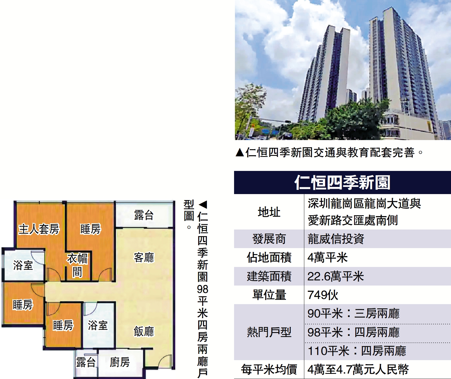 圖:仁恒四季新園