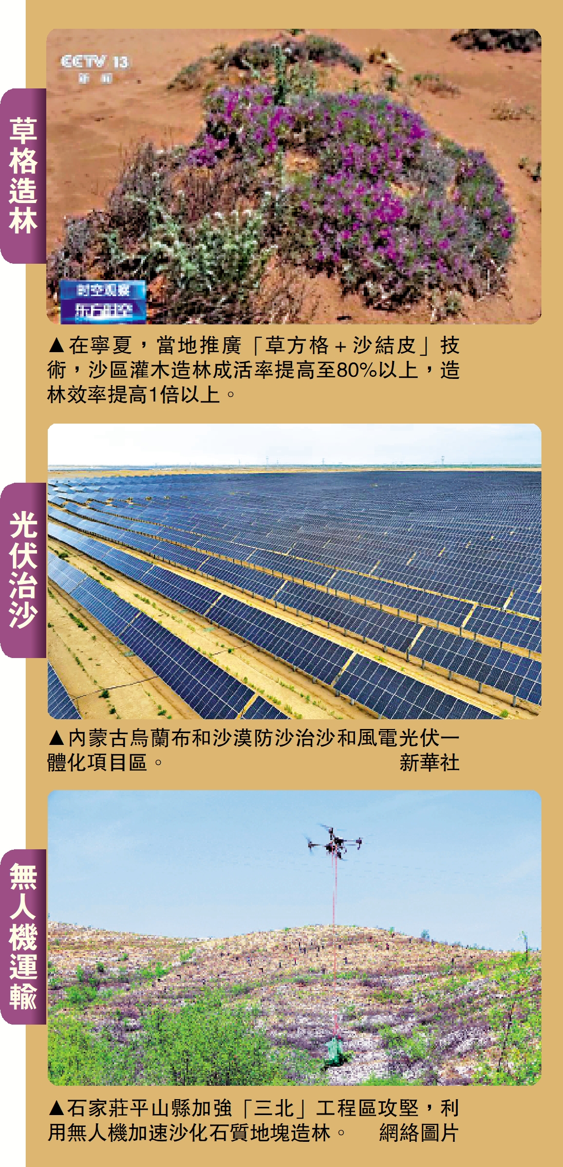 圖:(上)草格造林 在寧夏,當地推廣「草方格+沙結皮」技術,沙區灌木造林成活率提高至80%以上,造林效率提高1倍以上。(中)光伏治沙 內蒙古烏蘭布和沙漠防沙治沙和風電光伏一體化項目區。\新華社;(下)無人機運輸 石家莊平山縣加強「三北」工程區攻堅,利用無人機加速沙化石質地塊造林。\網絡圖片