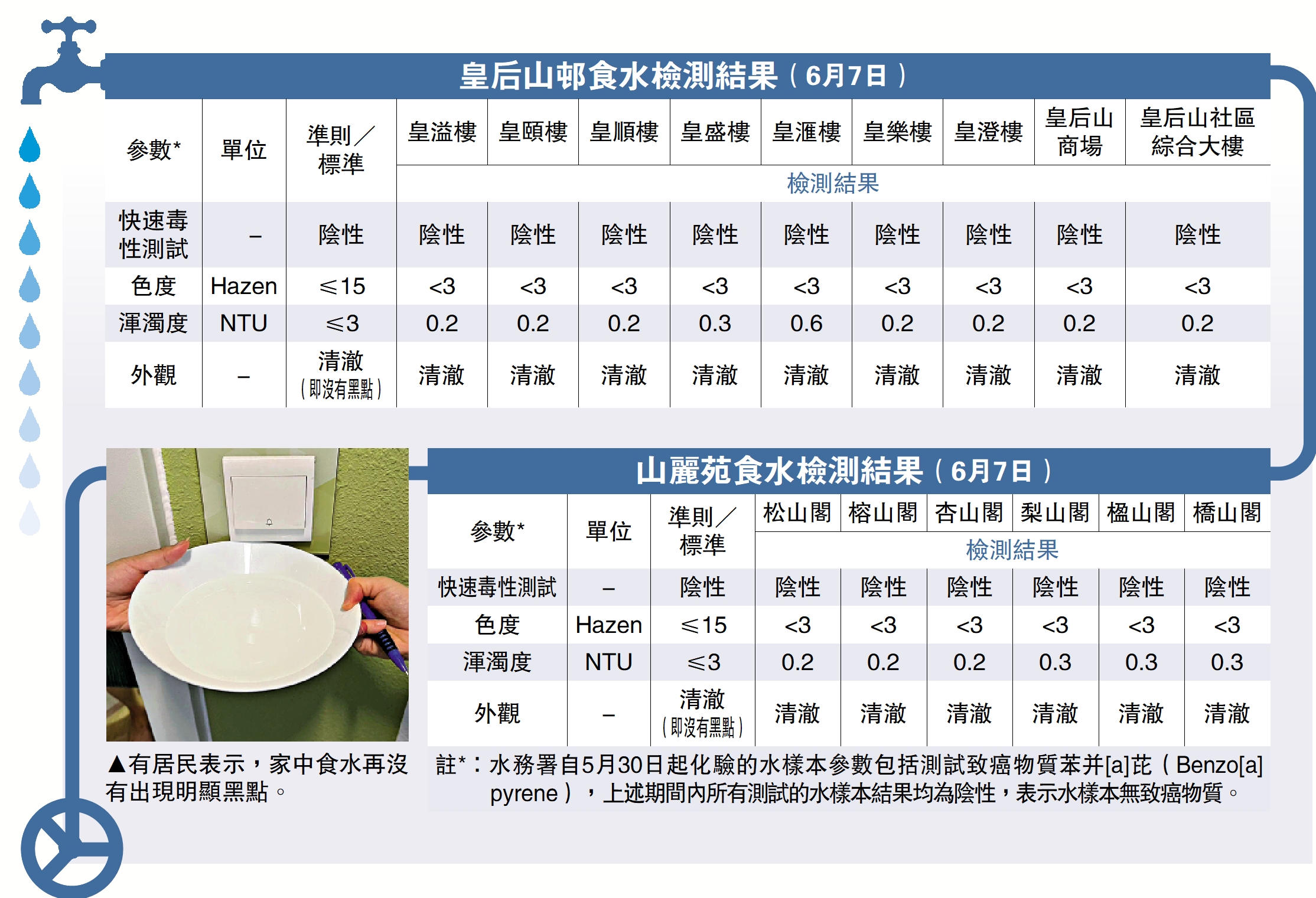 　　圖：有居民表示，家中食水再沒有出現明顯黑點。