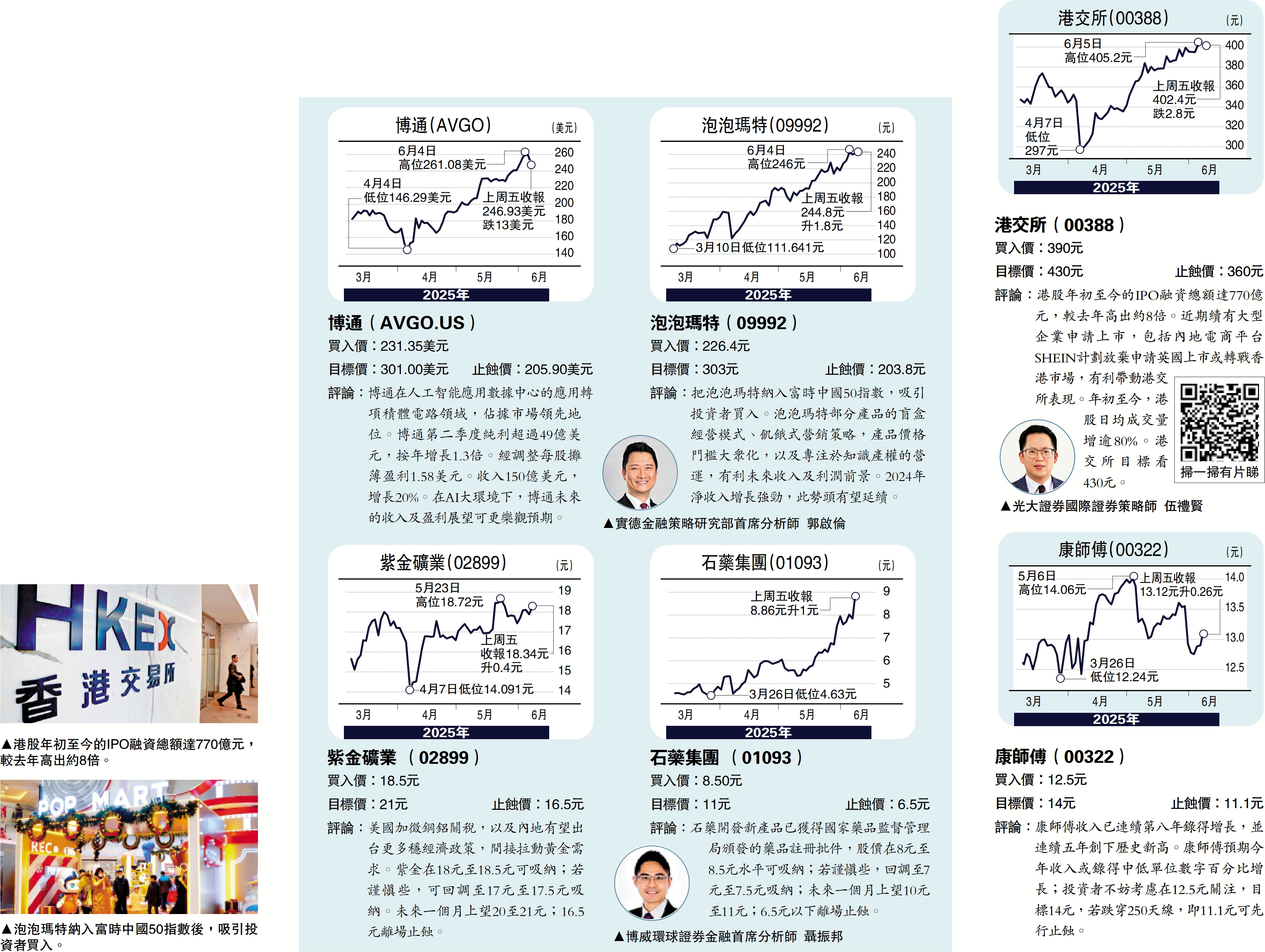 　　上圖：港股年初至今的IPO融資總額達770億元，較去年高出約8倍。下圖：泡泡瑪特納入富時中國50指數後，吸引投資者買入。