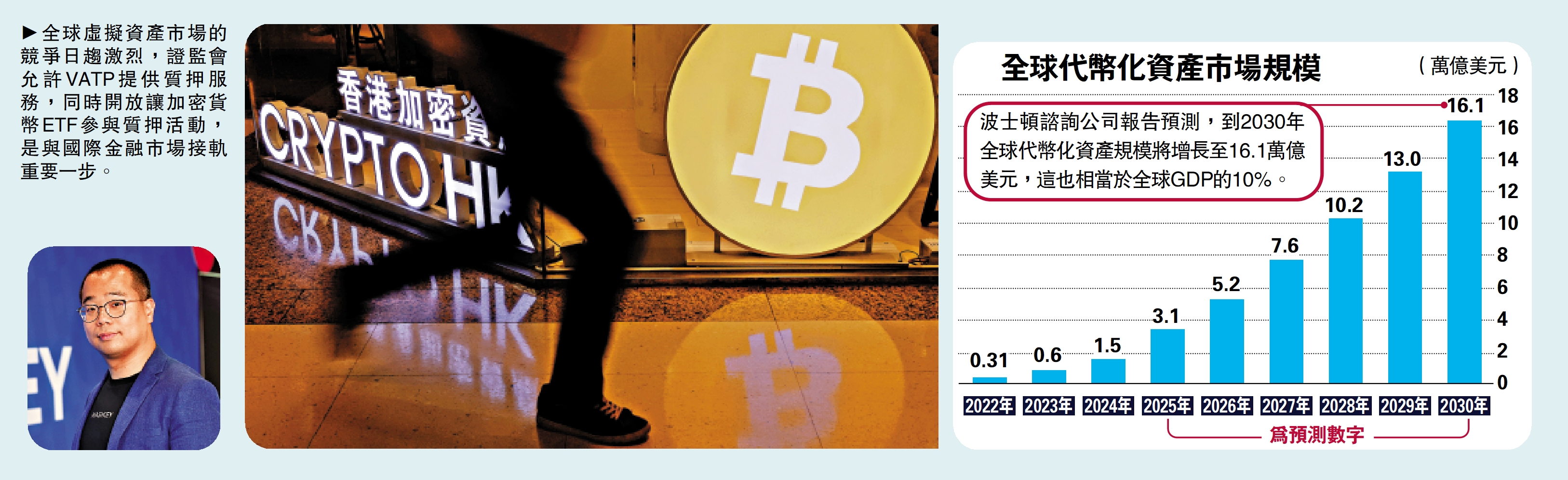 圖:全球虛擬資產市場的競爭日趨激烈,證監會允許VATP提供質押服務,同時開放讓加密貨幣ETF參與質押活動,是與國際金融市場接軌重要一步。