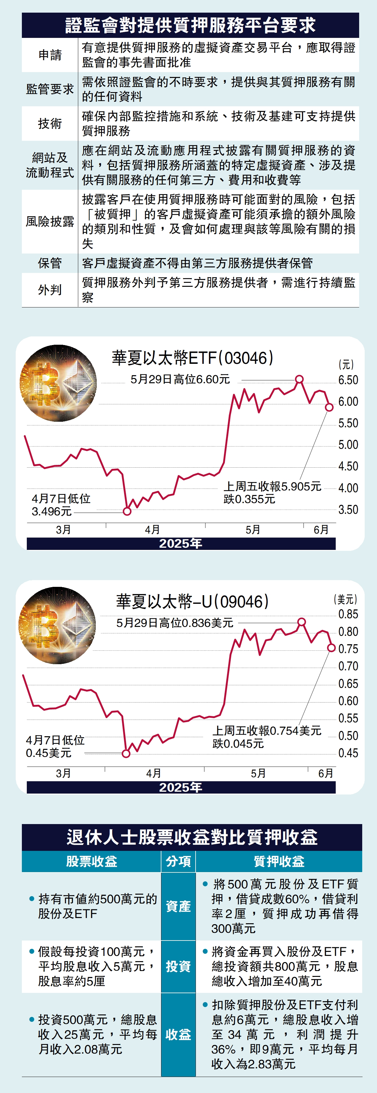 　　圖：證監會對提供質押服務平台要求