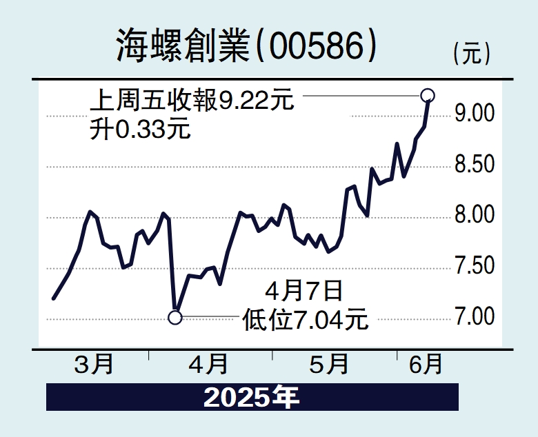 圖:海螺創業(00586)
