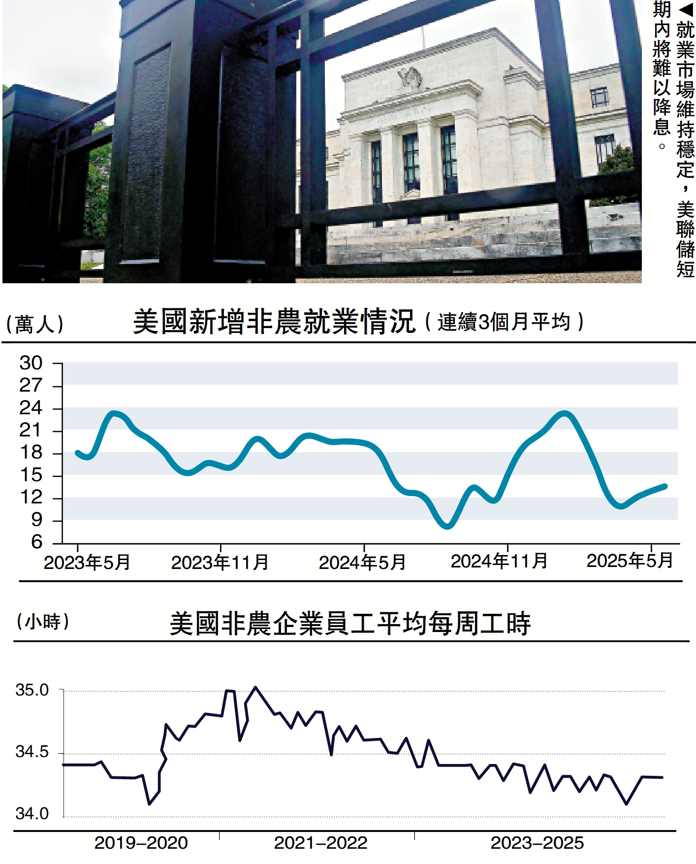 上圖:就業市場維持穩定,美聯儲短期內將難以降息。中圖:美國新增非農就業情況;下圖:美國非農企業員工平均每周工時。