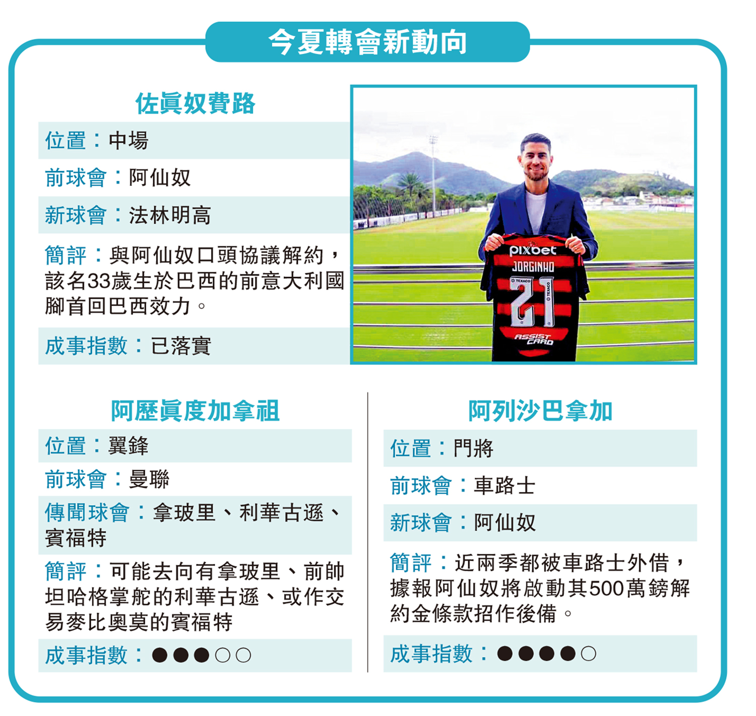圖:今夏轉會新動向