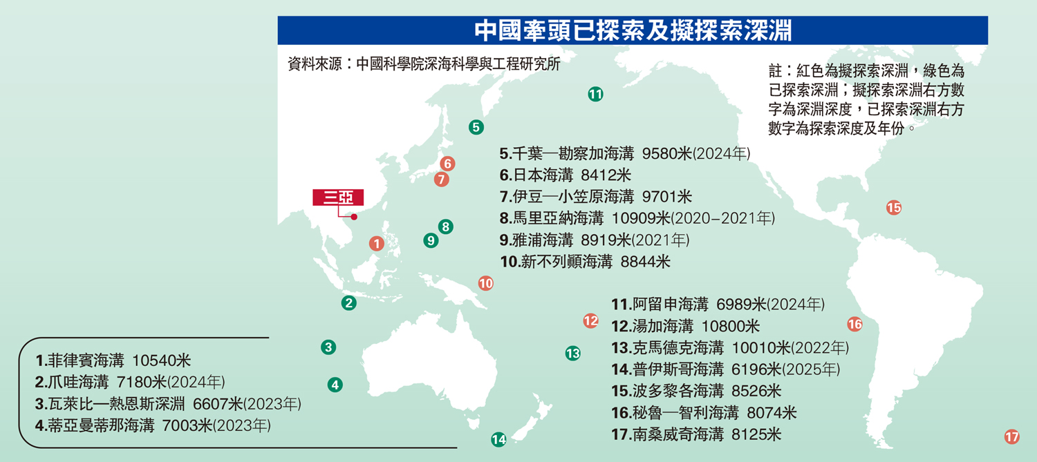圖:中國牽頭已探索及擬探索深淵