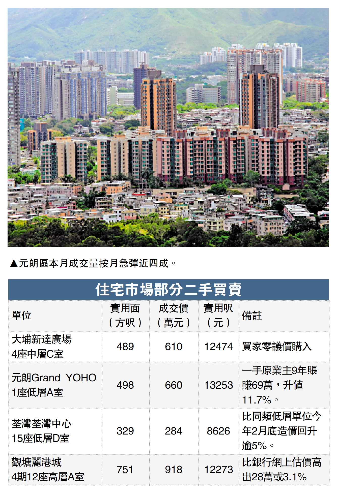 　　圖：元朗區本月成交量按月急彈近四成。