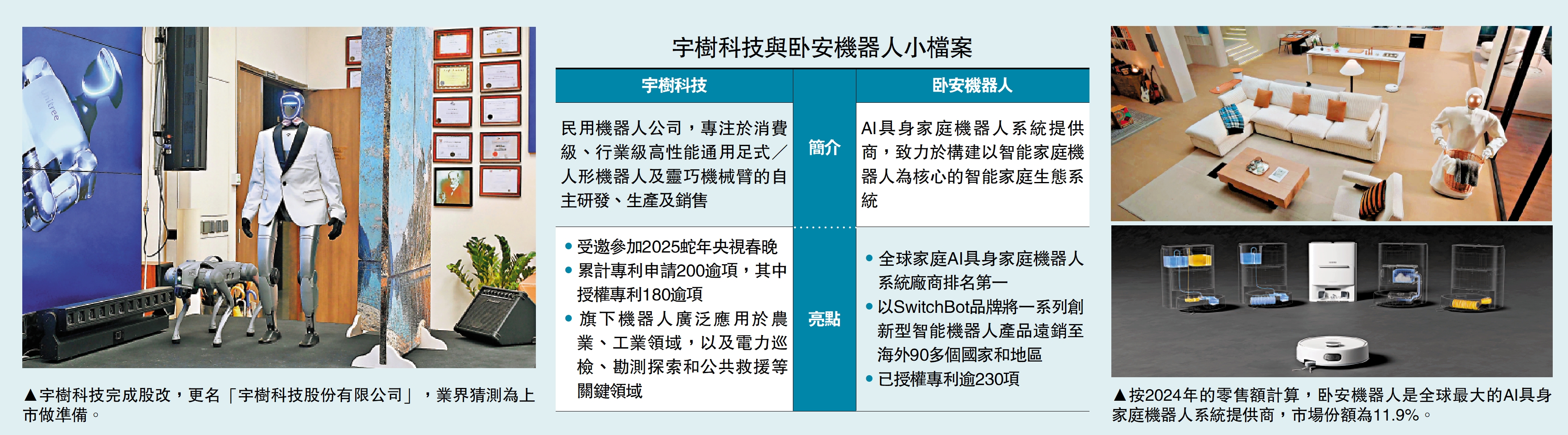 左圖:宇樹科技完成股改,更名「宇樹科技股份有限公司」,業界猜測為上市做準備。右圖:按2024年的零售額計算,卧安機器人是全球最大的AI具身家庭機器人系統提供商,市場份額為11.9%。