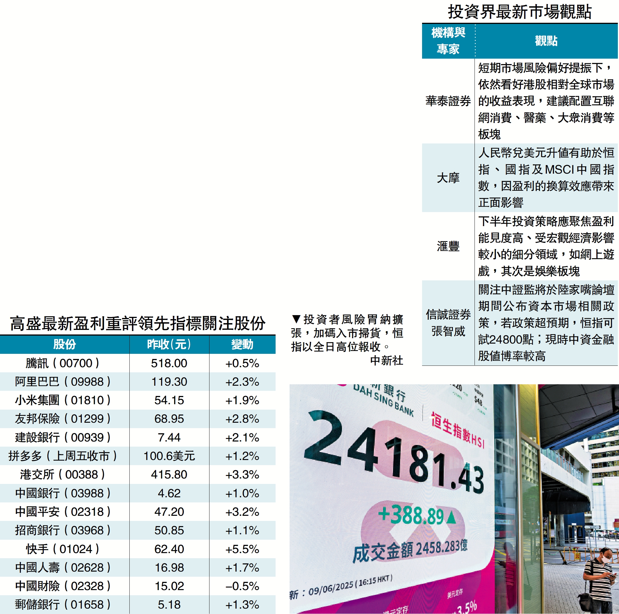 圖:投資者風險胃納擴張,加碼入市掃貨,恒指以全日高位報收。\中新社