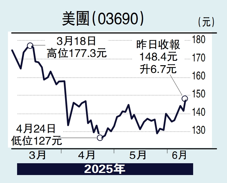圖:美團(03690)