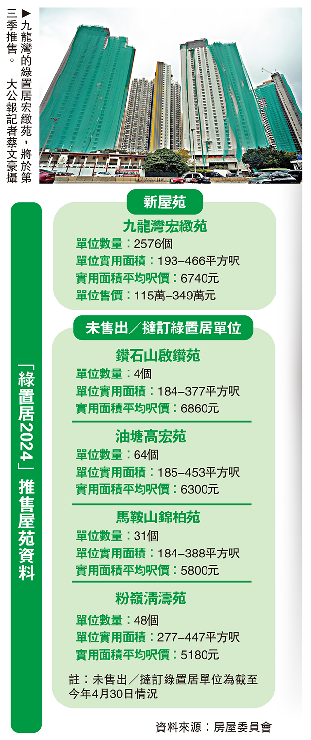 　　圖：九龍灣的綠置居宏緻苑，將於第三季推售。\大公報記者蔡文豪攝