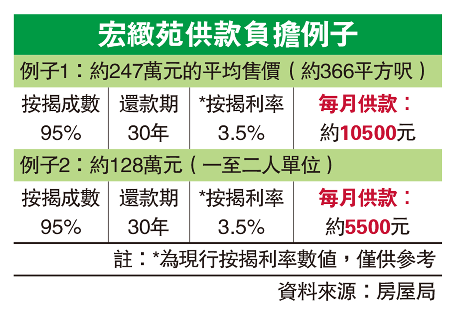 　　圖：宏緻苑供款負擔例子