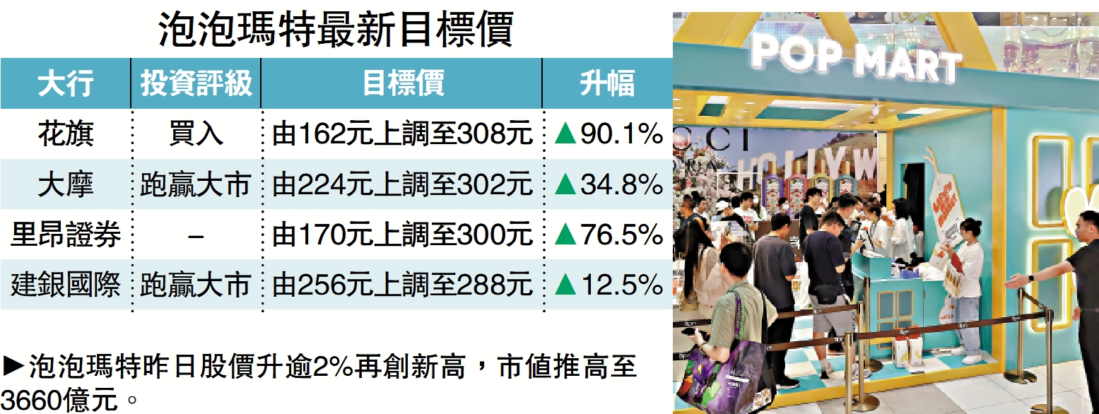 圖:泡泡瑪特昨日股價升逾2%再創新高,市值推高至3660億元。