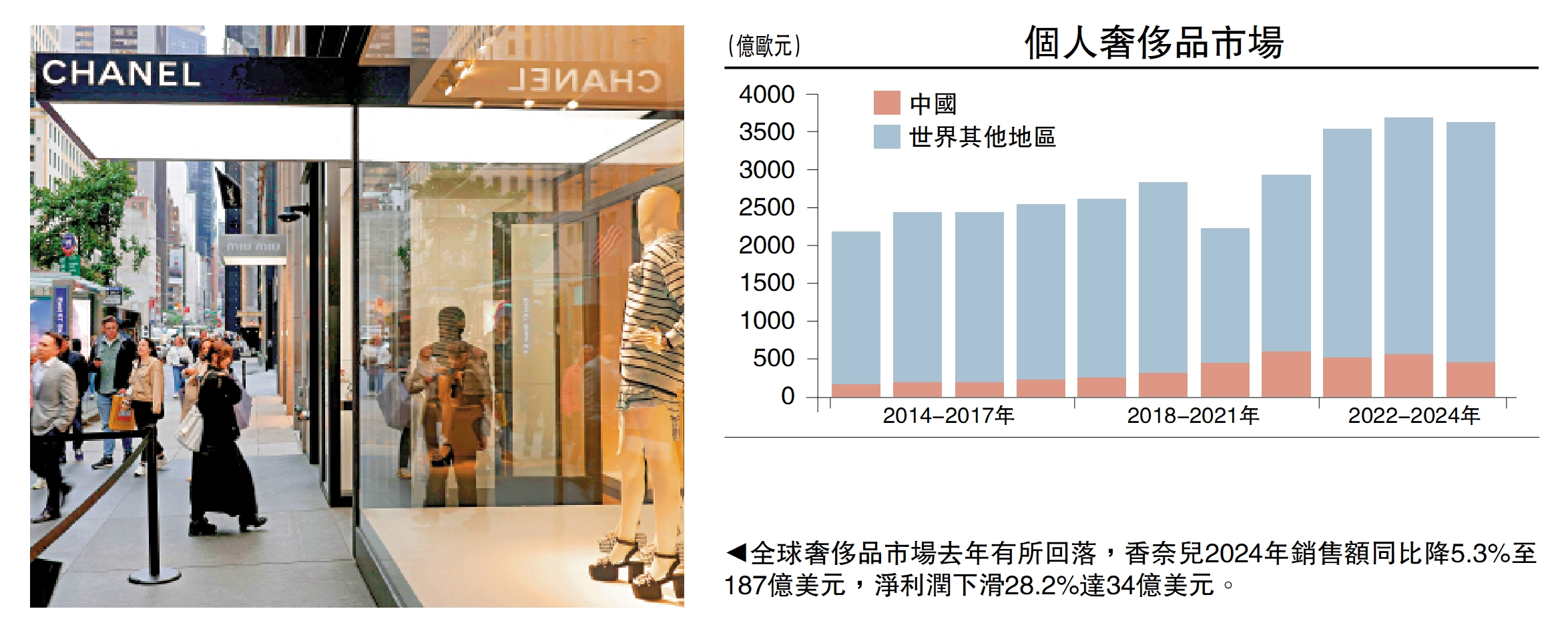 圖:全球奢侈品市場去年有所回落,香奈兒2024年銷售額同比降5.3%至187億美元,淨利潤下滑28.2%達34億美元。