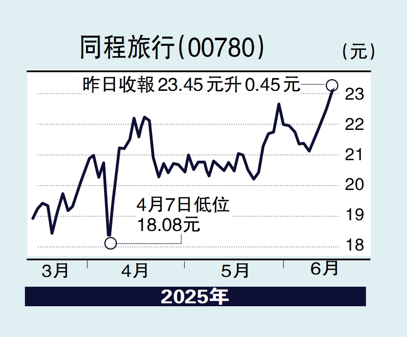 圖:同程旅行(00780)