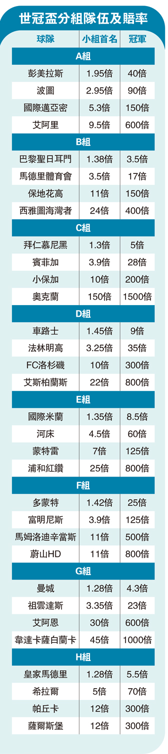 　　圖：世冠盃分組隊伍及賠率
