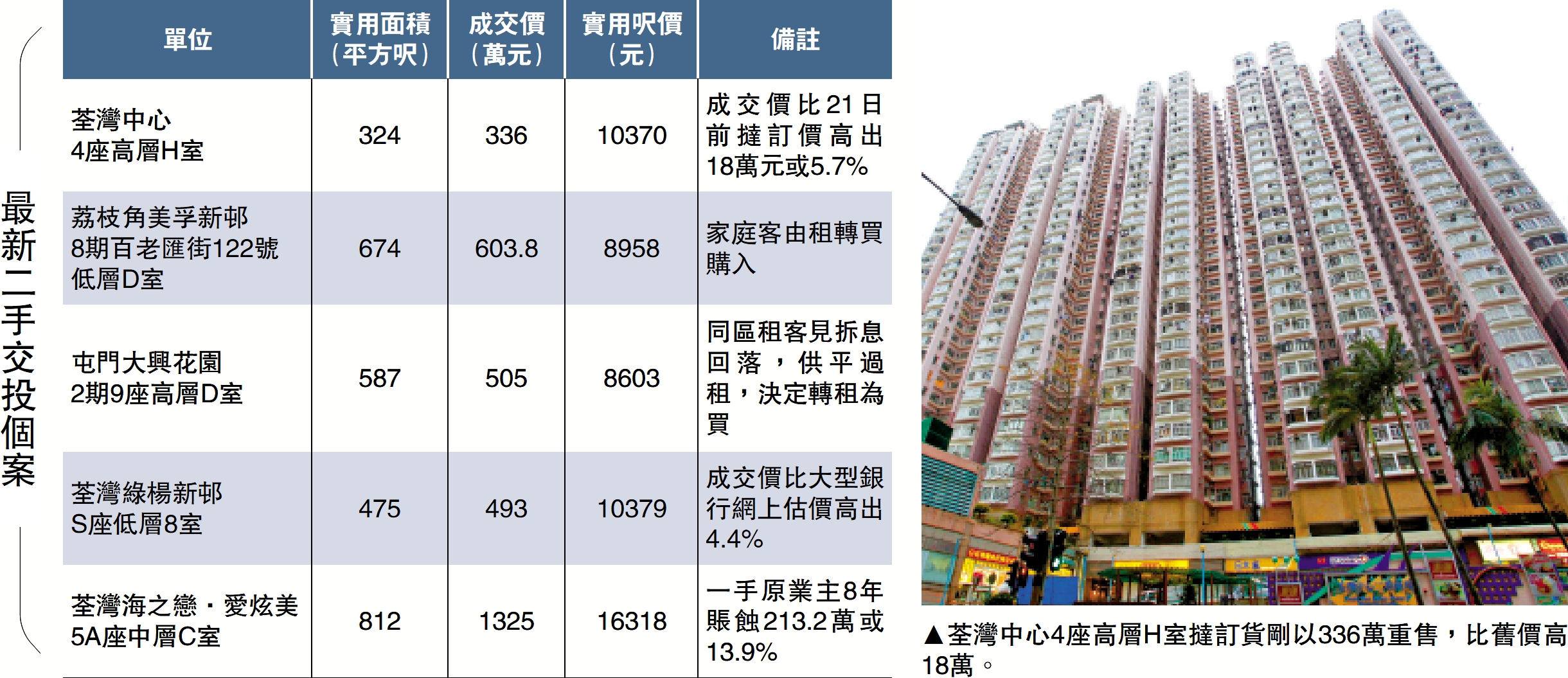 　　圖：荃灣中心4座高層H室撻訂貨剛以336萬重售，比舊價高18萬。