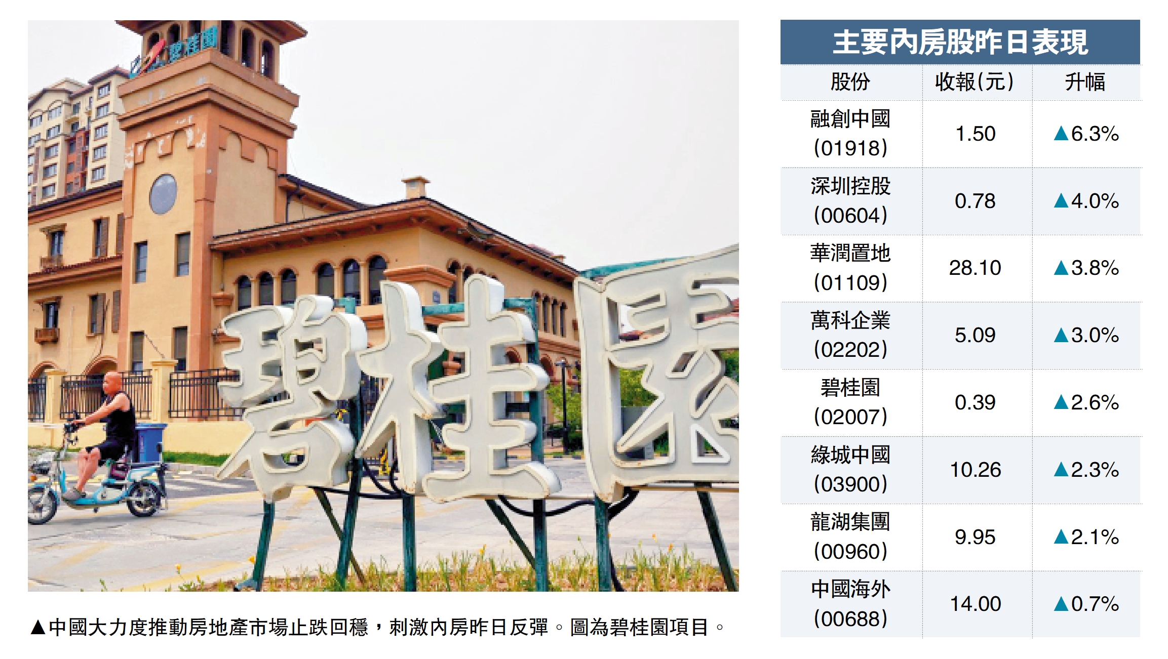 　　圖：中國大力度推動房地產市場止跌回穩，刺激內房昨日反彈。圖為碧桂園項目。