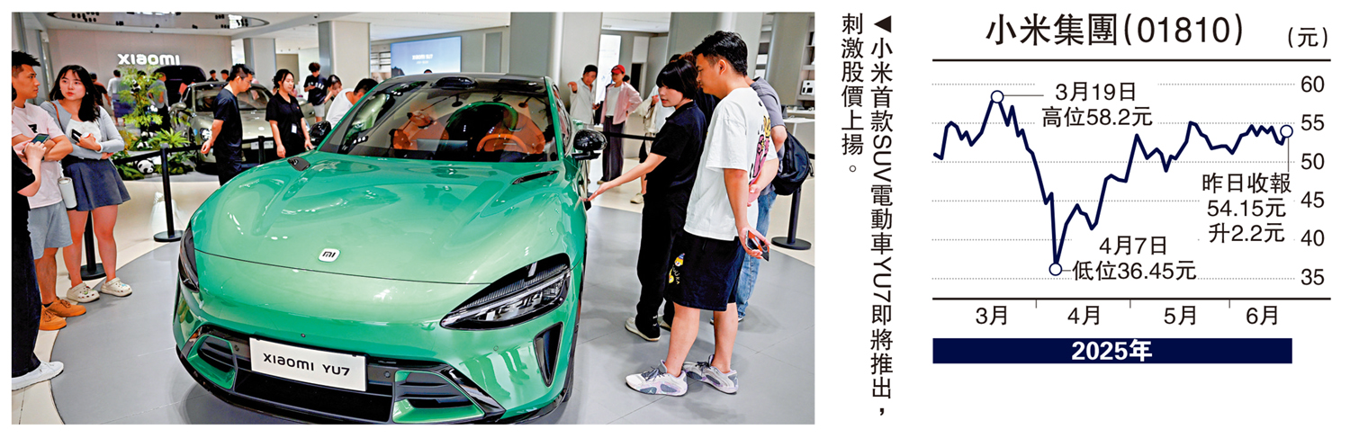 　　圖：小米首款SUV電動車YU7即將推出，刺激股價上揚。